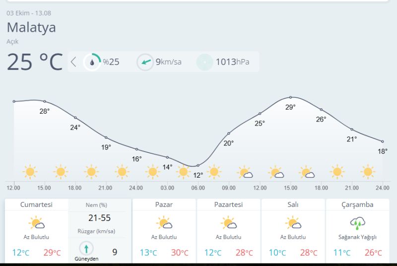 Malatya'da Hafta Sonu Sıcak, Çarşamba Yağışlı