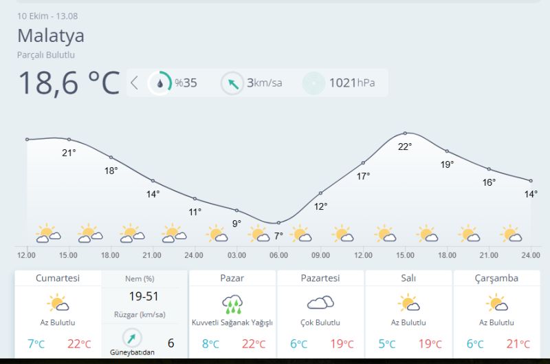 Malatya’da Hafta Sonu Yağışlı Hava Bekleniyor