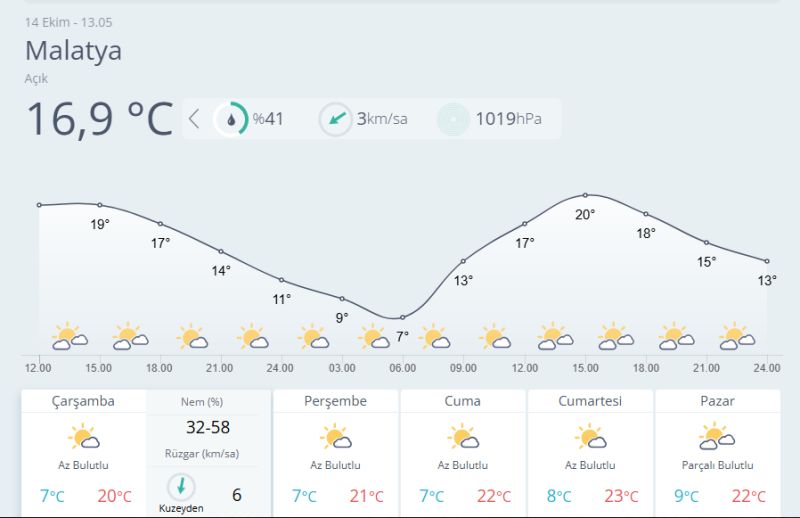 Malatya’da Hava Sıcaklıkları Artıyor: Hafta Sonu 23 Dereceye Ulaşacak