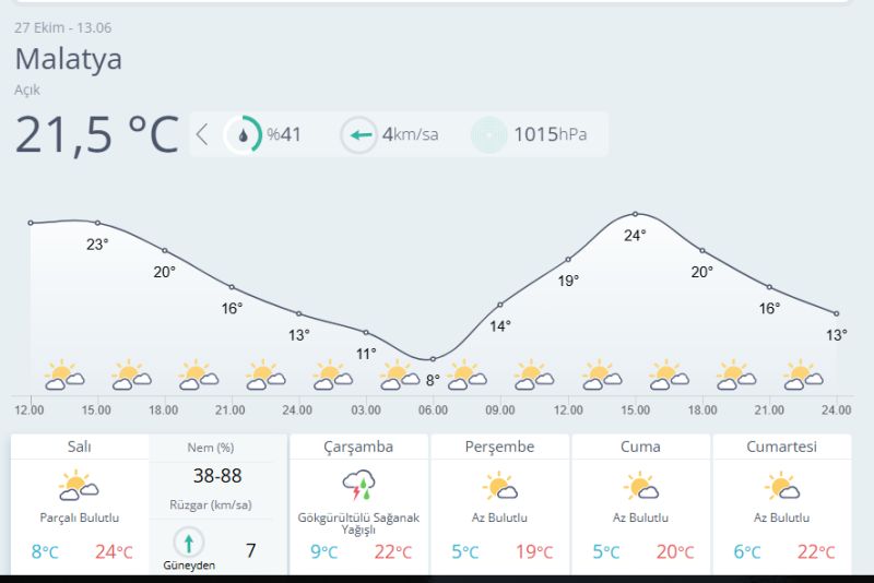 Malatya’da Hava Açık, Çarşamba Günü Yağış Bekleniyor