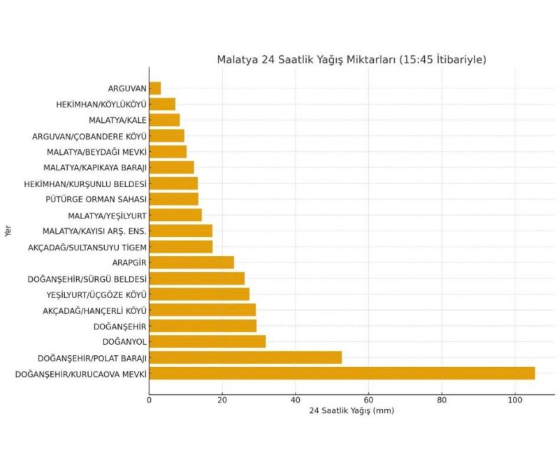 Malatya’da 24 Saatlik Yağış Rakamları Açıklandı