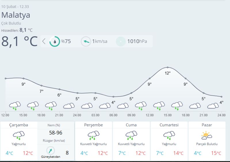 Malatya’da Yağmur Etkili Olacak, Sıcaklık Hafta Sonu Yükselecek