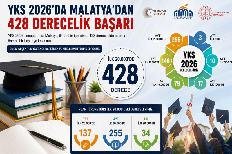 Vali Yavuz: Malatya Eğitimde Başarısını Bir Kez Daha Gösterdi