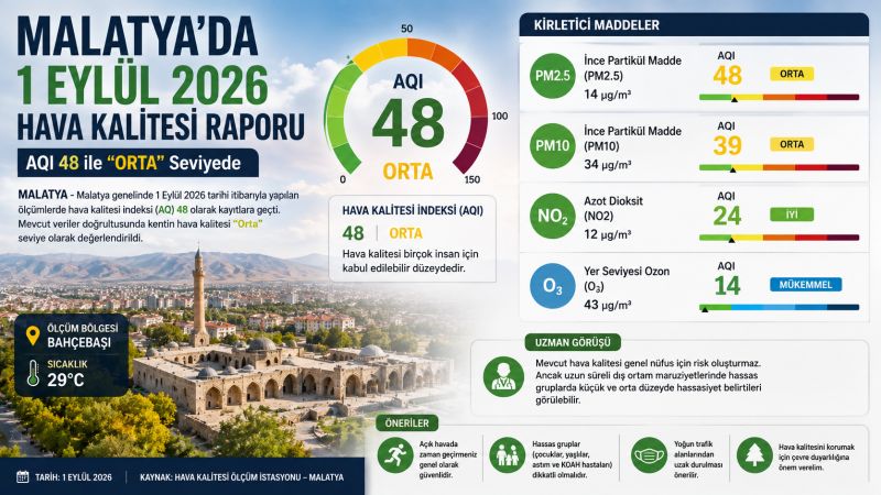 Malatya’da 1 Eylül Tarihli Hava Kalitesi Raporu: AQI 48 ile "Orta" Seviyede