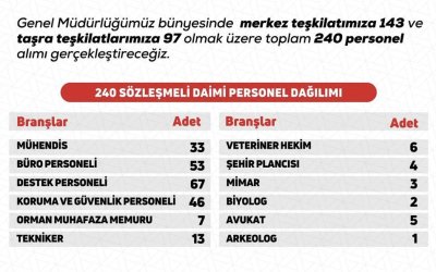 Doğa Koruma ve Milli Parklar Genel Müdürlüğü 240 Personel Alımı Yapacak