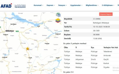 Battalgazi Merkezli 3,5 Büyüklüğünde Deprem Kaydedildi