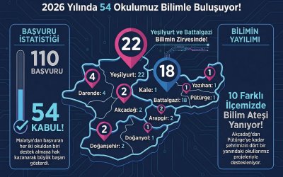 Malatya’da TÜBİTAK 4006 Bilim Fuarları Sonuçları Açıklandı