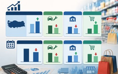 Ticaret Satış Hacmi Şubatta Yıllık Yüzde 4 Arttı
